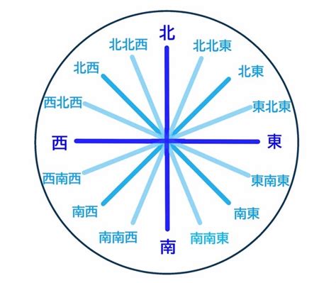 東方向|方位角とは？ 意味をやさしく解説